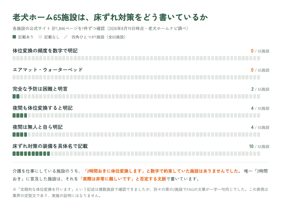 老犬ホーム65施設の床ずれ対策の記述内訳。体位変換の頻度を数字で明記した施設は0、エアマット・ウォーターベッドも0、完全な予防は困難と明言が2施設、夜間も体位変換すると明記が4施設、夜間は無人と明記が4施設、装備を具体名で記載が10施設